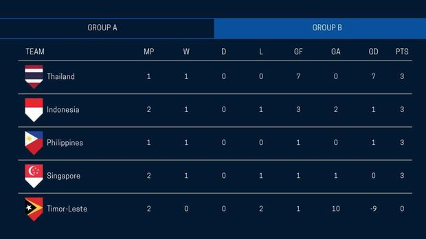 Klasemen Piala AFF 2018 Usai Timnas Indonesia Menang