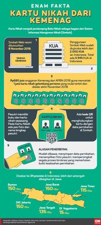 Tahun Depan, Biaya Kartu Nikah Ditanggung Calon Pasutri