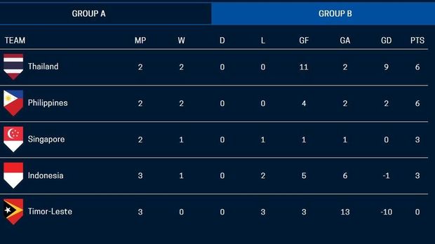 Klasemen Piala AFF 2018 Usai Indonesia Dikalahkan Thailand