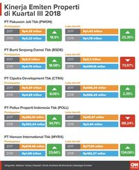 Cuan Emiten Properti Kuartal III Melempem (tunggu Insert)