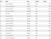 Klasemen Akhir MotoGP 2018, Usai Balapan Ekstrem di Valencia