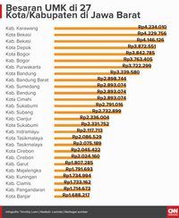 Upah Minimum Karawang Capai Rp4,2 Juta, Tertinggi di Jabar