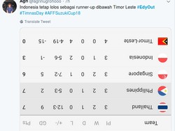 Netizen yang tak terima Timnas Indonesia tersingkir dari Piala AFF 2018 membalikkan papan klasemen sehingga Skuat Garuda tetap menjadi runner-up. Usahanya boleh juga ya... (Twitter)