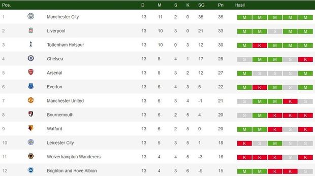Hasil Liga Inggris: Chelsea Akhirnya Kalah