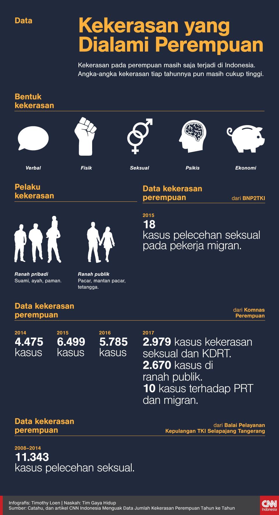 Infografis Data Kekerasan yang Dialami Perempuan