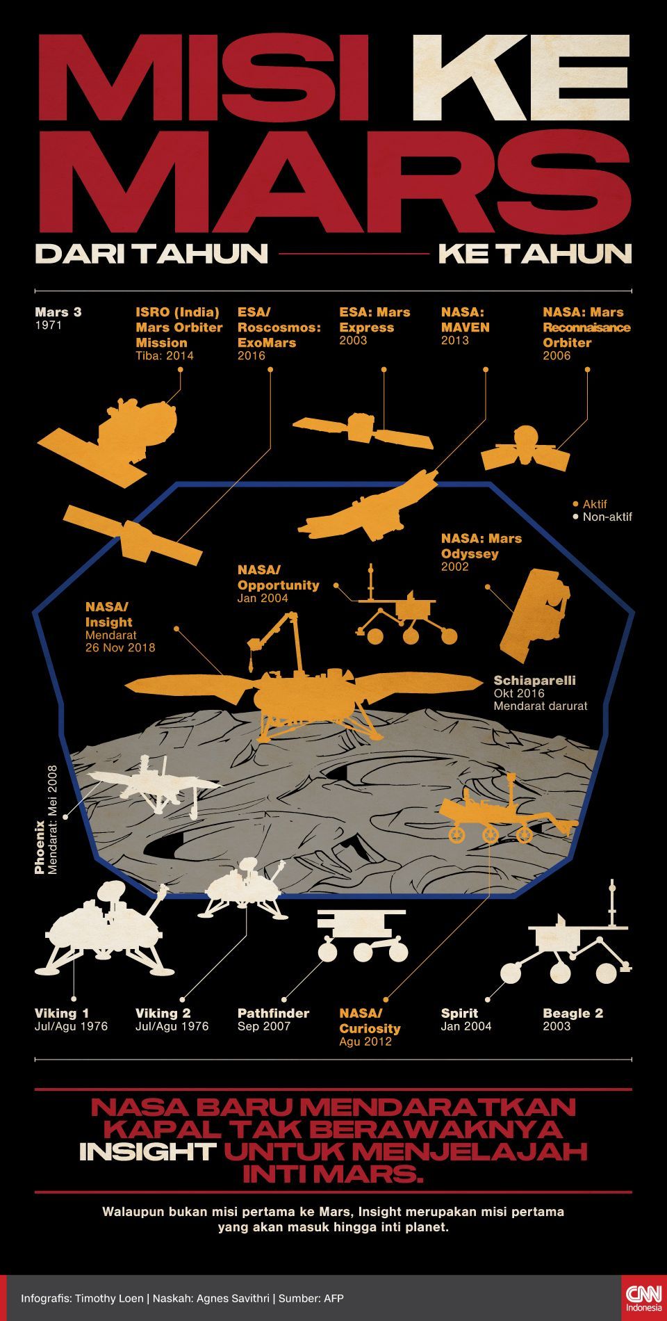 Infografis Misi ke Mars berasal dari Tahun ke Tahun