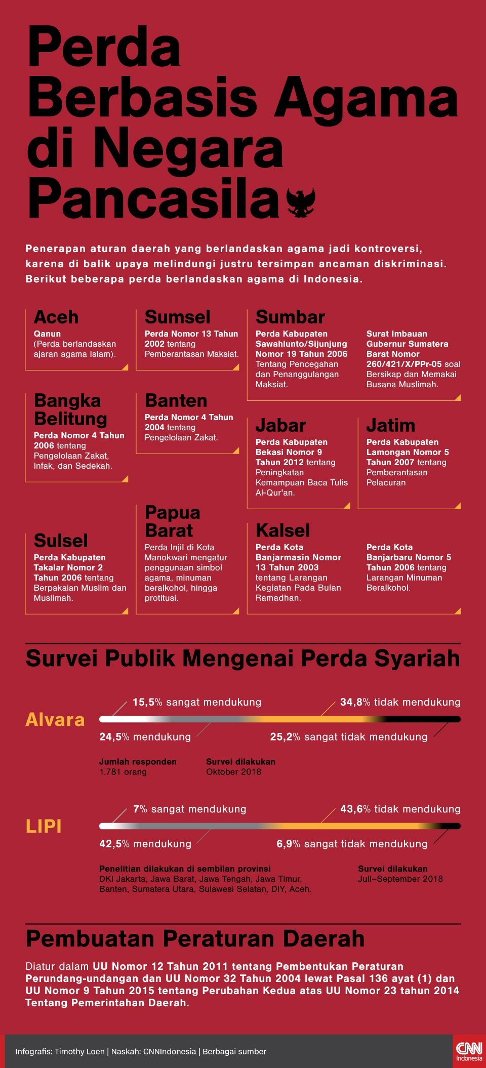 Infografis Perda Berbasis Agama di Negara Pancasila