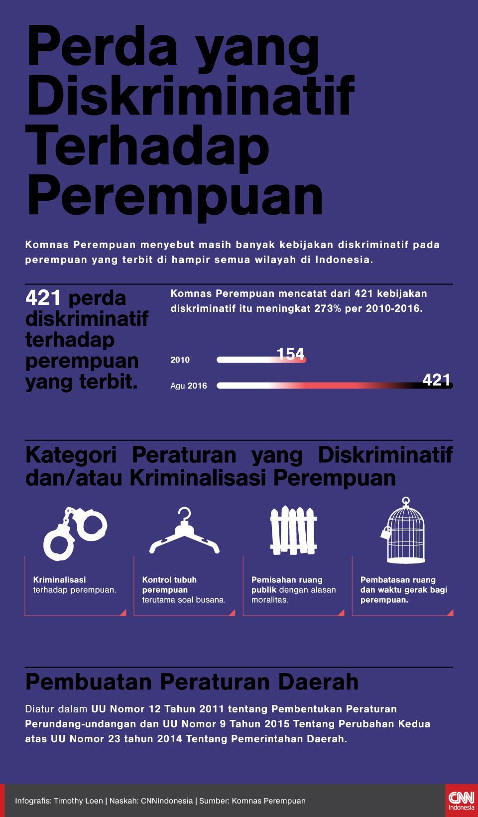 Infografis Perda yang Diskriminatif Terhadap Perempuan