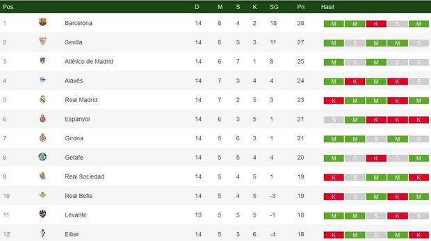 Hasil Liga Spanyol: Barcelona Kembali Puncaki Klasemen