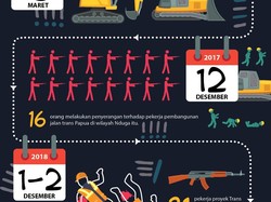 Penyerangan di Proyek Trans Papua Bukan Pertama Kali, Ini Datanya