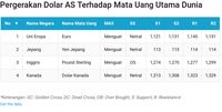 Damai Dagang Bikin Dolar Kalah Lawan Mata Uang Utama