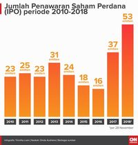 BEI Cetak Rekor Penambahan Emiten Baru di (Tunggu insert)