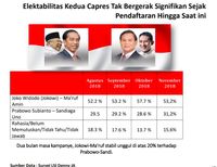 Elektabilitas Jokowi vs Prabowo Stagnant