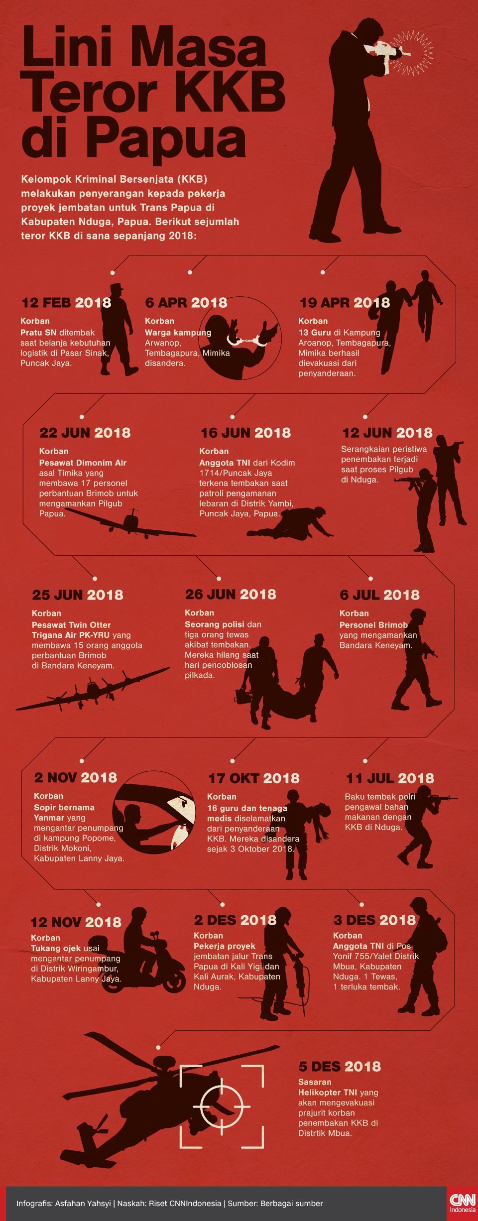 Infografis Lini Masa Teror KKSB di Papua