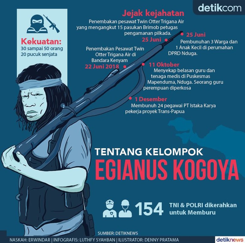 Egianus Kogoya dan Jejak Kejahatannya di Tanah Papua Egianus Kogoya dan Jejak Kejahatannya di Tanah Papua