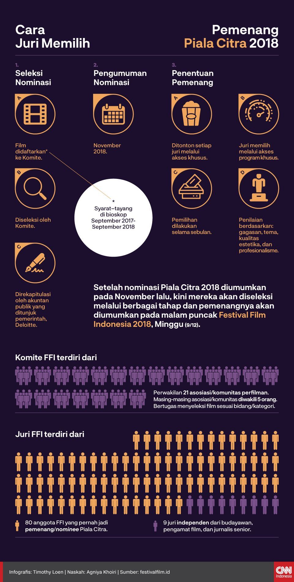 Infografis Cara Juri Memilih Pemenang Piala Citra 2018 Infografis Cara Juri Memilih Pemenang Piala Citra 2018