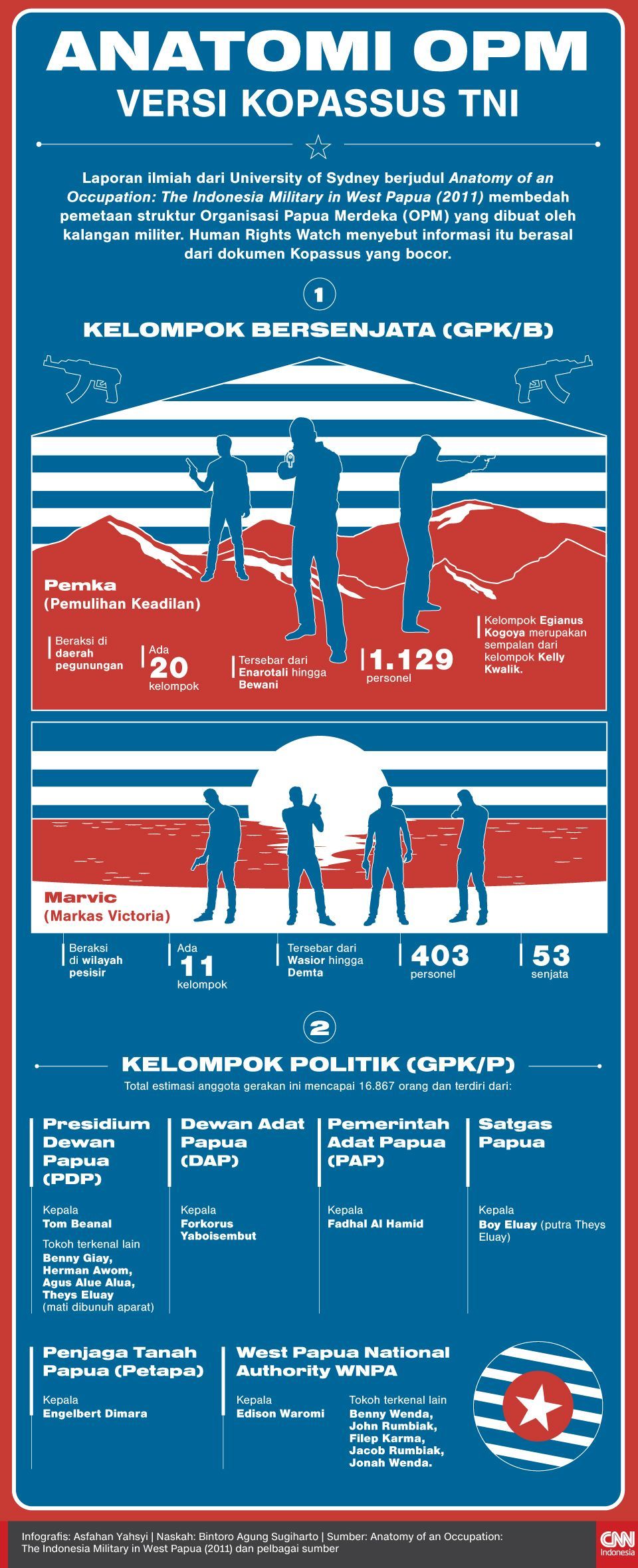 Infografis Anatomi OPM versi Kopassus TNI Infografis Anatomi OPM versi Kopassus TNI