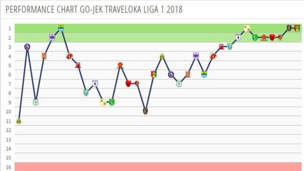 Empat Pekan Kuasai Puncak Klasemen, Persija Juara Liga 1