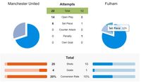 statistik pertandingan MU vs Fulham