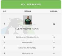 Daftar Topskorer Liga 1 2018