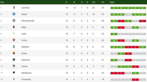 Hasil Liga Italia: Derby d'Italia Milik Juventus