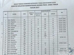 Ribuan Honorer Tagih SK CPNS, Ini Tanggapan Kanwil Kemenag Jatim Ribuan Honorer Tagih SK CPNS, Ini Tanggapan Kanwil Kemenag Jatim
