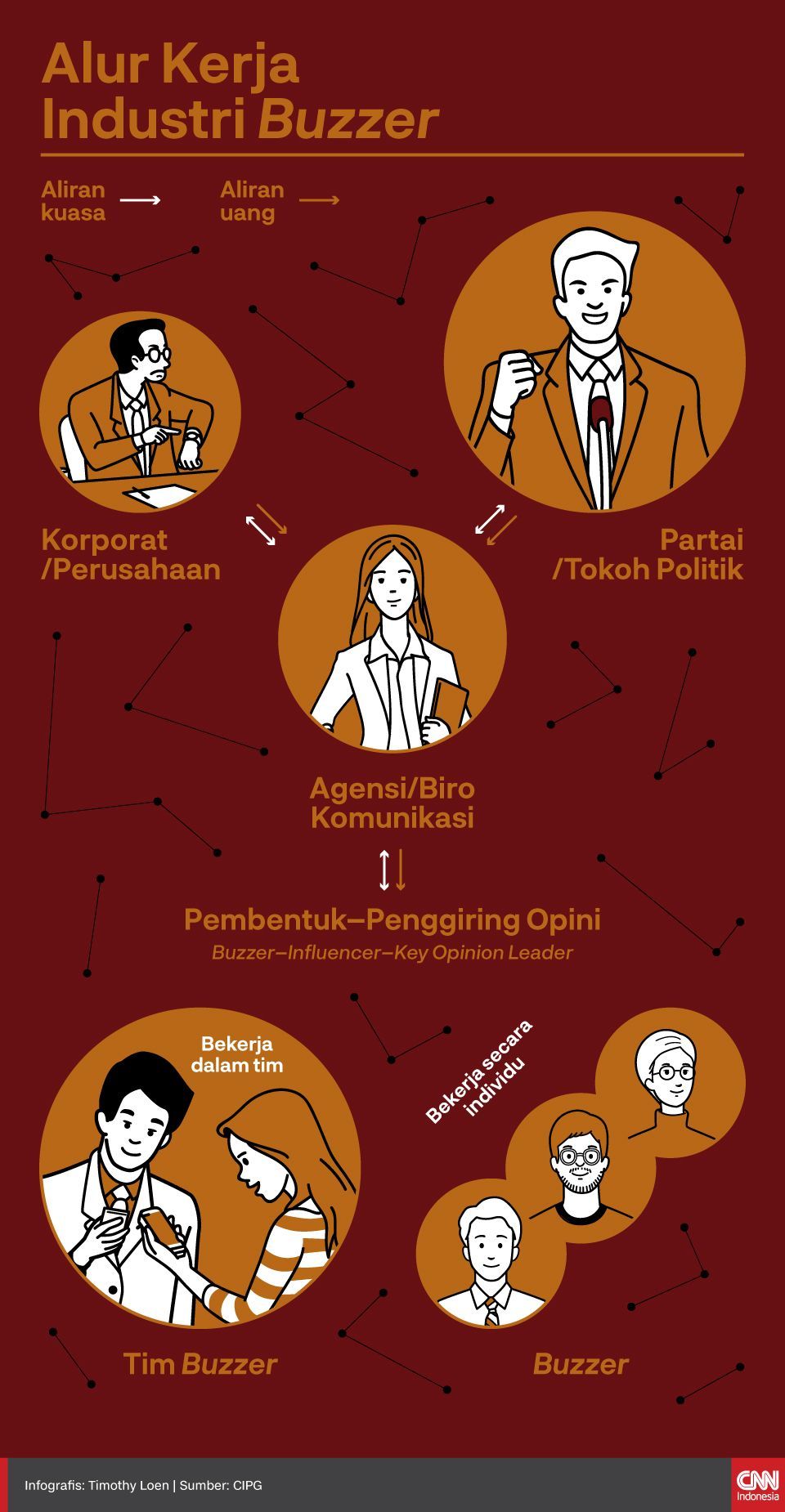 Infografis Menguak Alur Kerja Industri Buzzer Infografis Menguak Alur Kerja Industri Buzzer