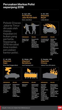 Mapolsek Batin XXIV Jambi Dirusak Massa