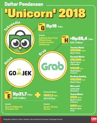 Gojek Berburu Investasi Rp28,3 Triliun
