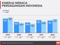 Berbenah Neraca Dagang Tak Seperti Membalikkan Telapak Tangan