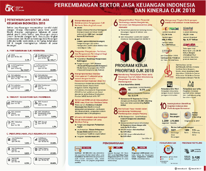 Perkembangan sektor jasa keuangan di Indonesia dan 10 aktivitas prioritas OJK 2018 (Foto: dok. OJK)