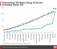 Jatuh-Bangun Rupiah di Sepanjang Tahun Anjing Tanah (EMBARGO)