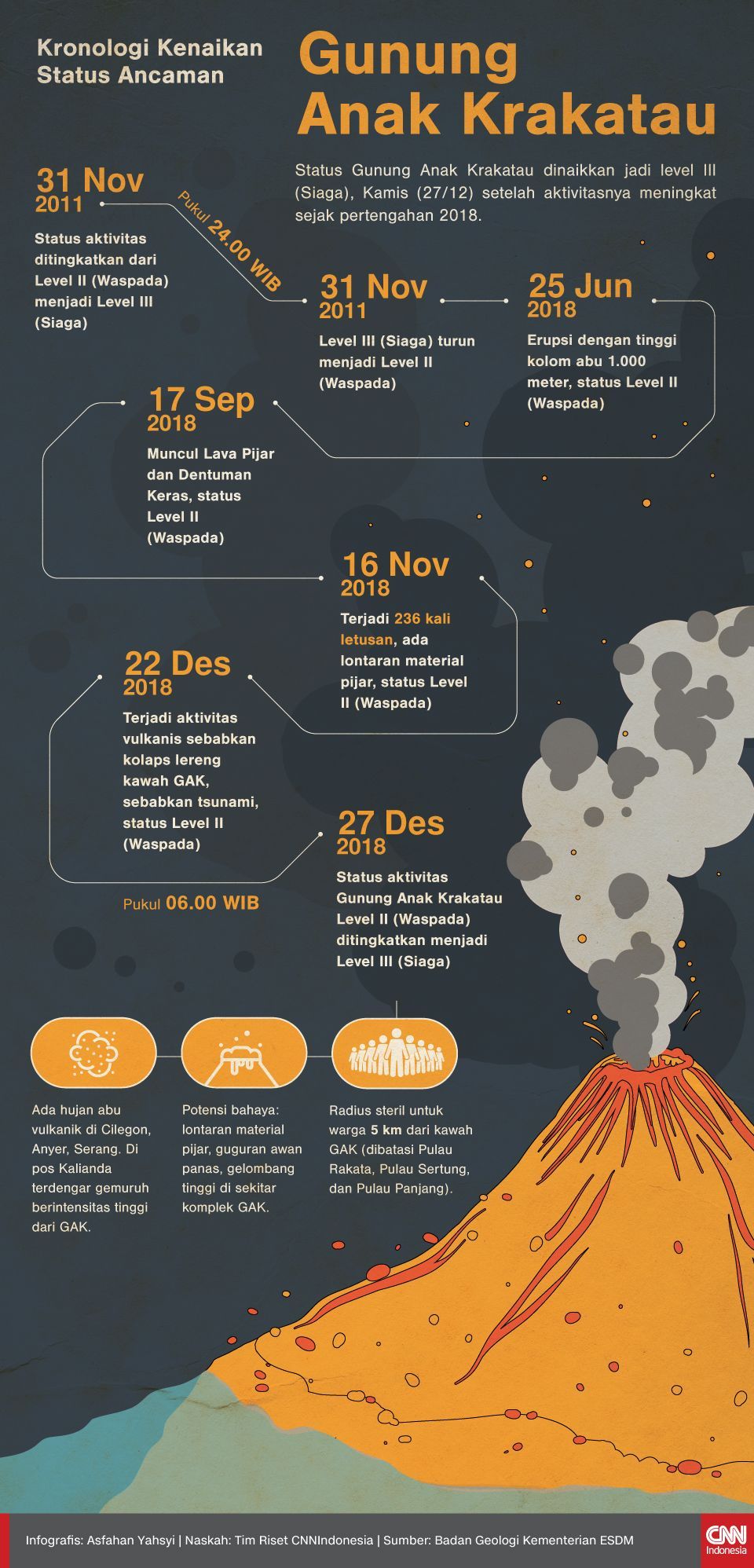 Magma Indonesia: Gunung Anak Krakatau 7 Kali Meletus