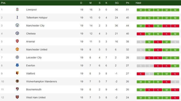 Klasemen Liga Inggris: Tottenham Salip City