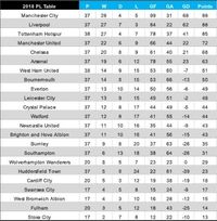 Premier League Klasemen – Newstempo