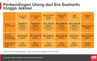 Membandingkan Manfaat Utang Era Soeharto Hingga Jokowi