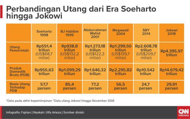 Insert Image Perbandingan Utang dari Era Soeharto hingga Jokowi