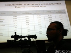 5 Kejutan di Survei Pemilu: Yang Berjaya dan Merana