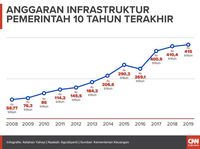 Menhub Akui Masih Banyak PR Pembangunan Infrastruktur