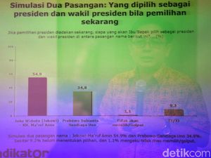 Jokowi Ungguli Prabowo di Survei Indikator