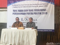 Survei LSI soal Pileg: PDIP Teratas, Gerindra-Golkar Berebut Posisi 2