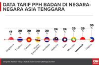 Benahi Sistem Dahulu, Turunkan Tarif PPh Badan Kemudian