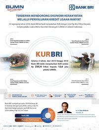 3,9 Juta Pelaku UMKM Nikmati KUR BRI Rp 80,2 Triliun