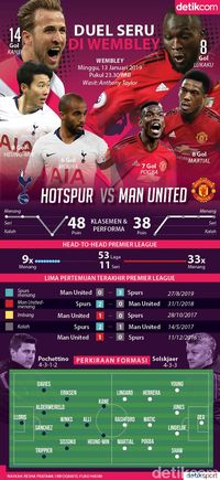 Infografis Tottenham Hotspur vs Manchester United