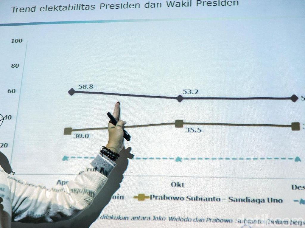 Jokowi-Maruf Amin dan PDIP Berjaya di Survei Charta Politika