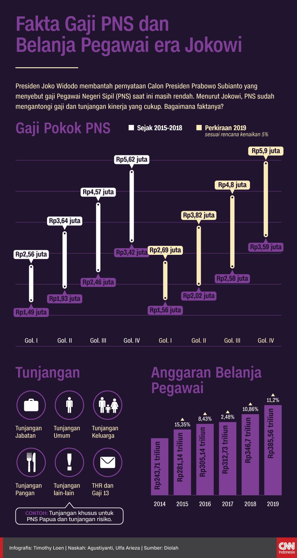 Infografis Fakta Gaji PNS dan Belanja Pegawai era Jokowi