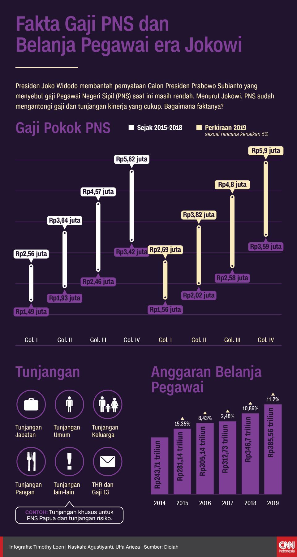 Infografis Fakta Gaji PNS dan Belanja Pegawai era Jokowi Infografis Fakta Gaji PNS dan Belanja Pegawai era Jokowi