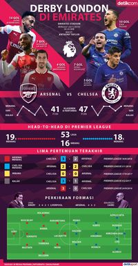 Emirates Memanas, Ada Duel Arsenal Vs Chelsea