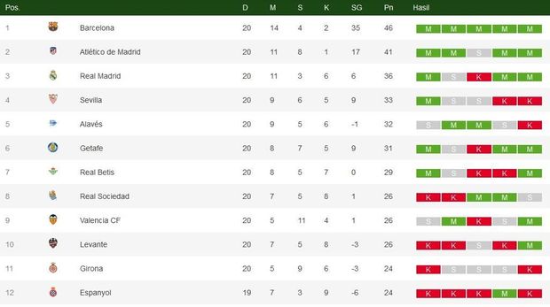 Klasemen Liga Spanyol: Madrid Tembus Tiga Besar