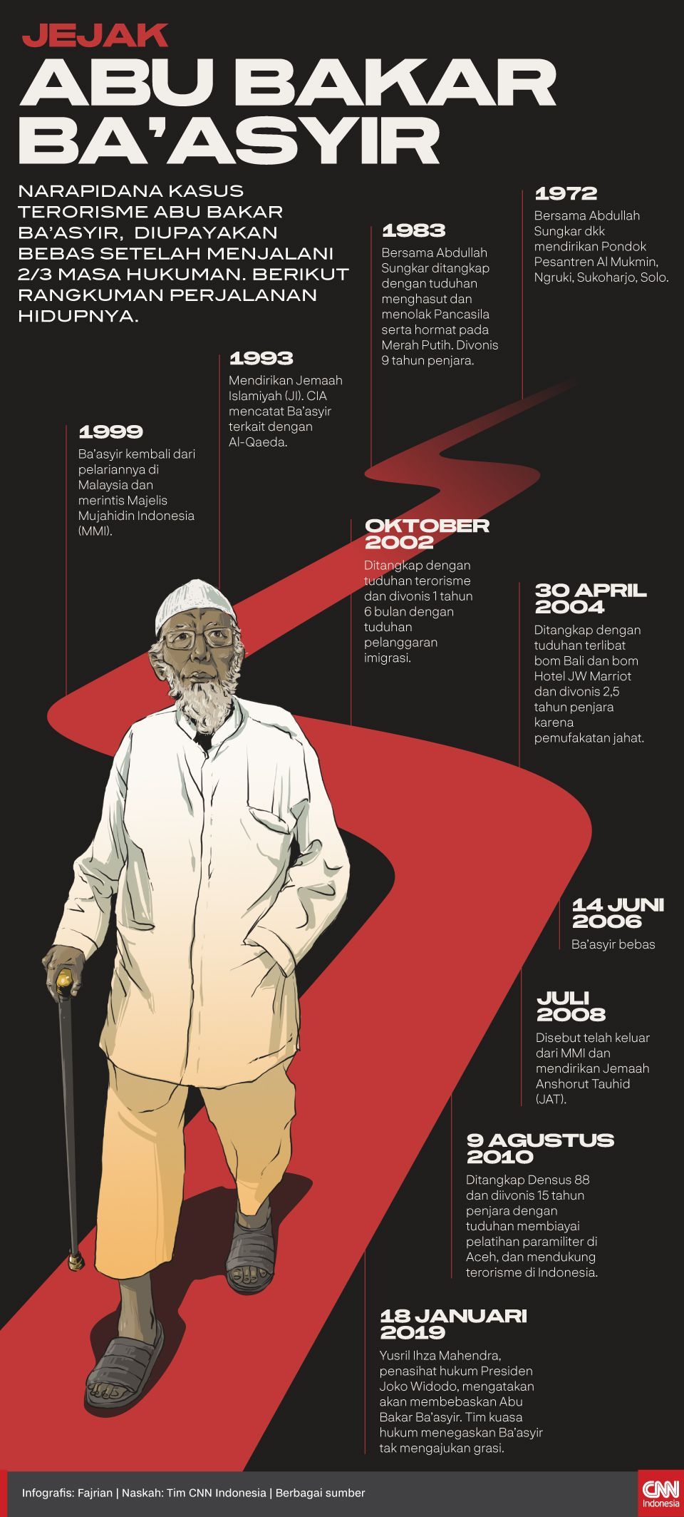 Infografis Jejak Abu Bakar Ba'asyir